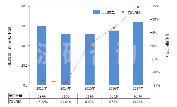 2013-2017年中國其他合成纖維長絲染色布(HS54079200)出口量及增速統(tǒng)計